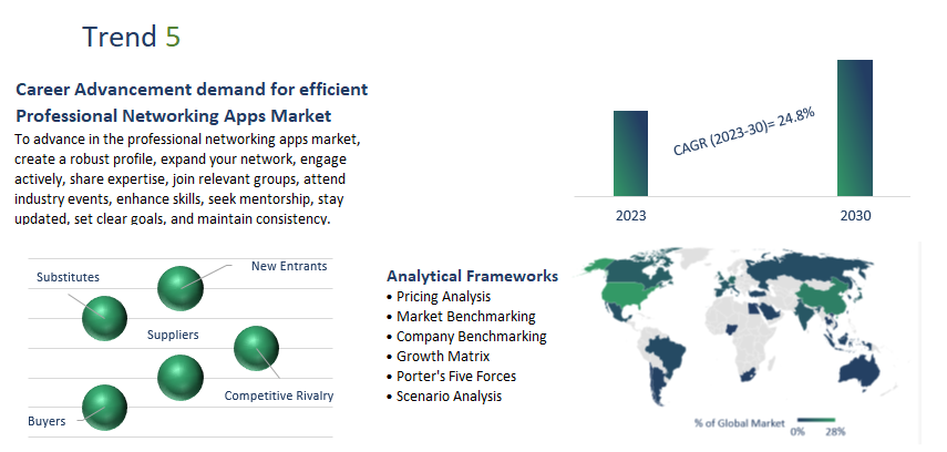 Professional Networking Apps Market Report